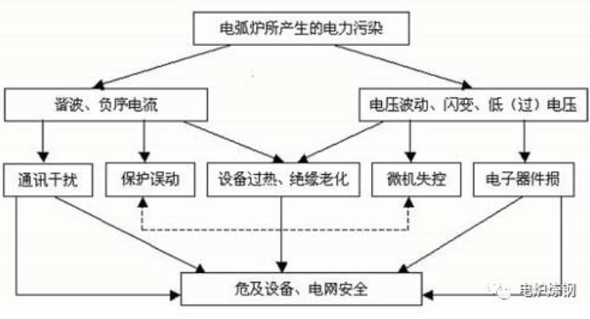 电弧炉工作原理及其对电能质量的影响