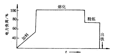 中低碳锰铁冶炼工艺技术