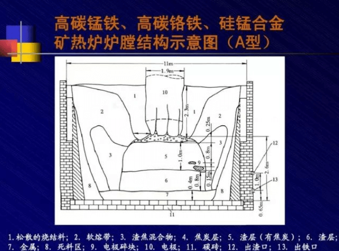 矿热炉炉型原理及主要零部件装置